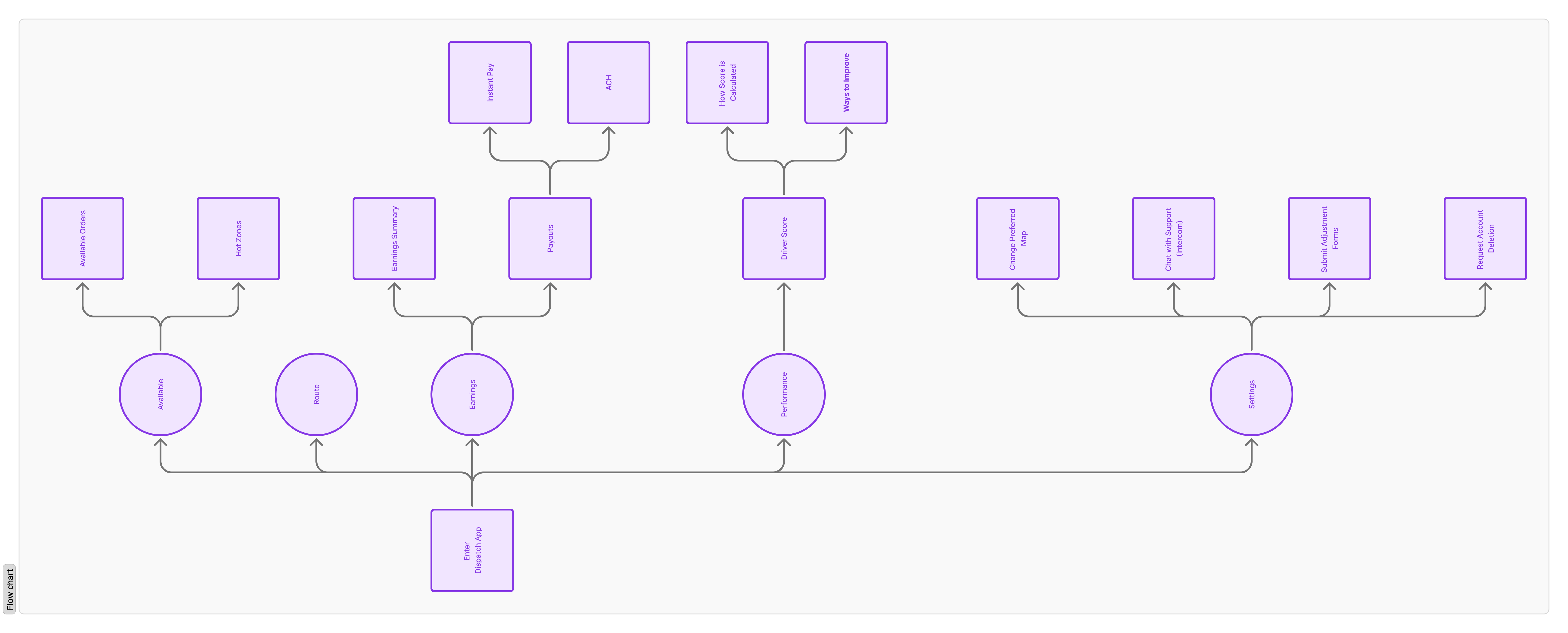 User flow